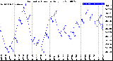 Milwaukee Weather Barometric Pressure<br>Daily Low