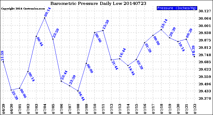 Milwaukee Weather Barometric Pressure<br>Daily Low