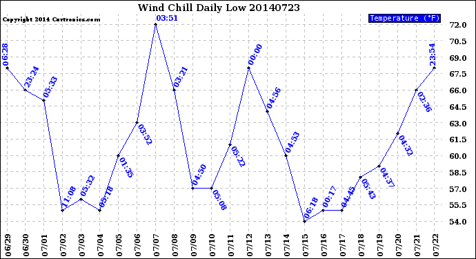 Milwaukee Weather Wind Chill<br>Daily Low
