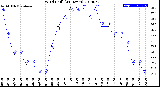 Milwaukee Weather Wind Chill<br>(24 Hours)