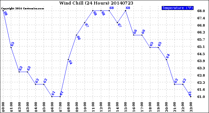 Milwaukee Weather Wind Chill<br>(24 Hours)