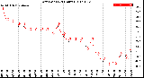 Milwaukee Weather Dew Point<br>(24 Hours)