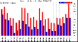 Milwaukee Weather Dew Point<br>Daily High/Low