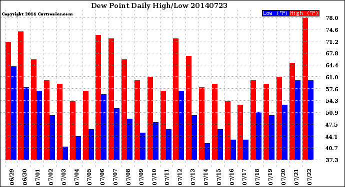 Milwaukee Weather Dew Point<br>Daily High/Low