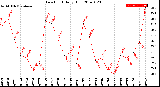 Milwaukee Weather Dew Point<br>Daily High