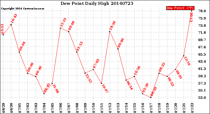 Milwaukee Weather Dew Point<br>Daily High