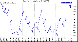 Milwaukee Weather Dew Point<br>Daily Low