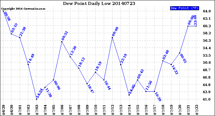 Milwaukee Weather Dew Point<br>Daily Low