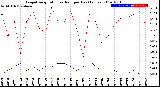 Milwaukee Weather Evapotranspiration<br>vs Rain per Day<br>(Inches)