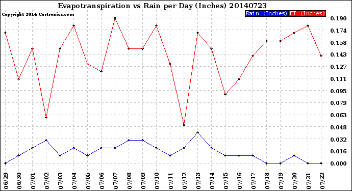 Milwaukee Weather Evapotranspiration<br>vs Rain per Day<br>(Inches)