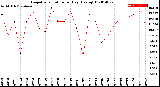 Milwaukee Weather Evapotranspiration<br>per Day (Ozs sq/ft)