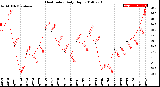 Milwaukee Weather Heat Index<br>Daily High