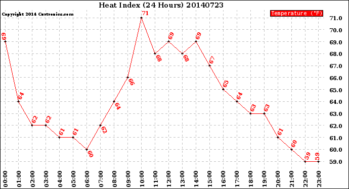 Milwaukee Weather Heat Index<br>(24 Hours)