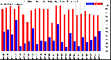 Milwaukee Weather Outdoor Humidity<br>Daily High/Low