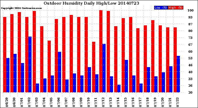 Milwaukee Weather Outdoor Humidity<br>Daily High/Low