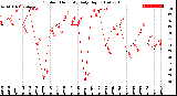 Milwaukee Weather Outdoor Humidity<br>Daily High