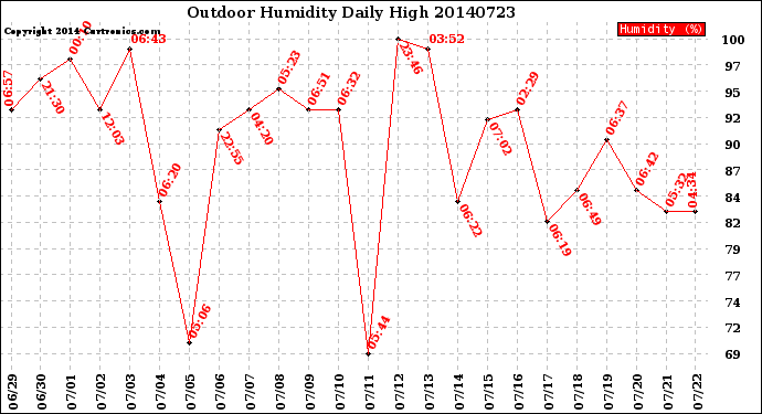 Milwaukee Weather Outdoor Humidity<br>Daily High