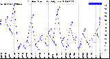 Milwaukee Weather Outdoor Humidity<br>Daily Low