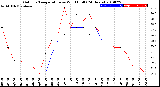 Milwaukee Weather Outdoor Temperature<br>vs Wind Chill<br>(24 Hours)