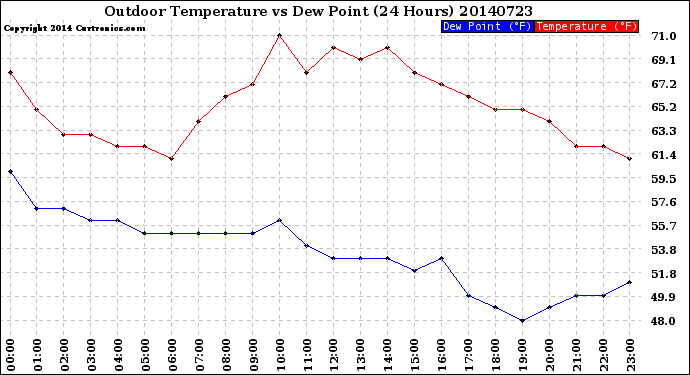 Milwaukee Weather Outdoor Temperature<br>vs Dew Point<br>(24 Hours)