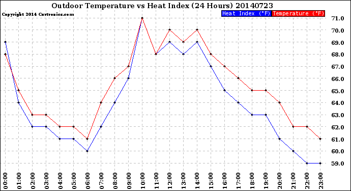 Milwaukee Weather Outdoor Temperature<br>vs Heat Index<br>(24 Hours)