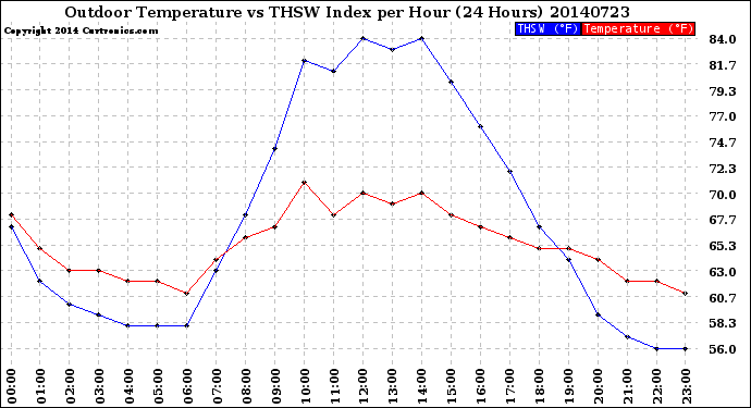 Milwaukee Weather Outdoor Temperature<br>vs THSW Index<br>per Hour<br>(24 Hours)