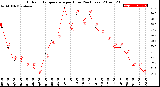 Milwaukee Weather Outdoor Temperature<br>per Hour<br>(24 Hours)