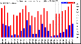 Milwaukee Weather Outdoor Temperature<br>Daily High/Low