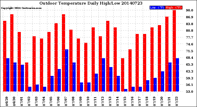Milwaukee Weather Outdoor Temperature<br>Daily High/Low
