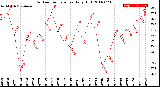 Milwaukee Weather Outdoor Temperature<br>Daily High