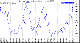 Milwaukee Weather Outdoor Temperature<br>Daily Low