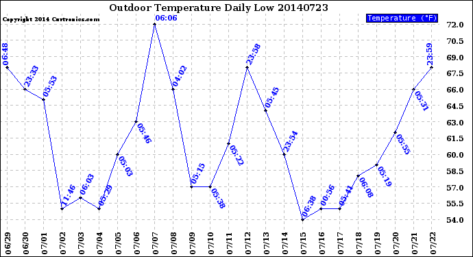 Milwaukee Weather Outdoor Temperature<br>Daily Low