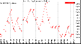 Milwaukee Weather Rain<br>By Day<br>(Inches)