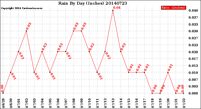 Milwaukee Weather Rain<br>By Day<br>(Inches)