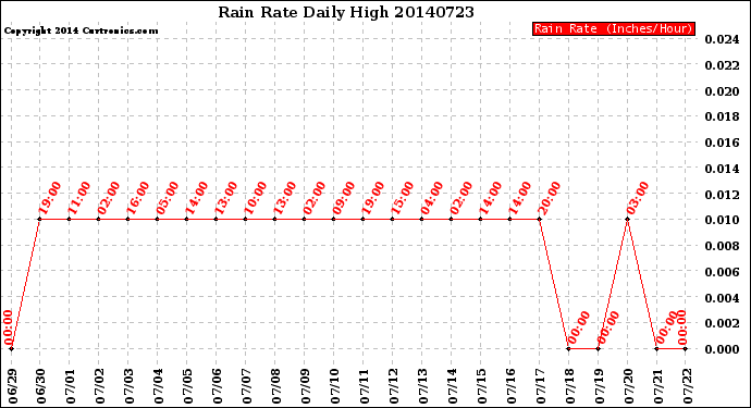 Milwaukee Weather Rain Rate<br>Daily High