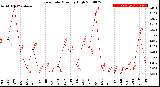 Milwaukee Weather Rain Rate<br>Monthly High