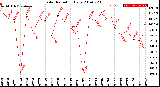 Milwaukee Weather Solar Radiation<br>Daily