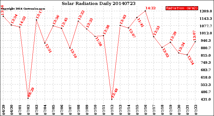 Milwaukee Weather Solar Radiation<br>Daily