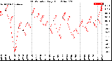 Milwaukee Weather THSW Index<br>Daily High