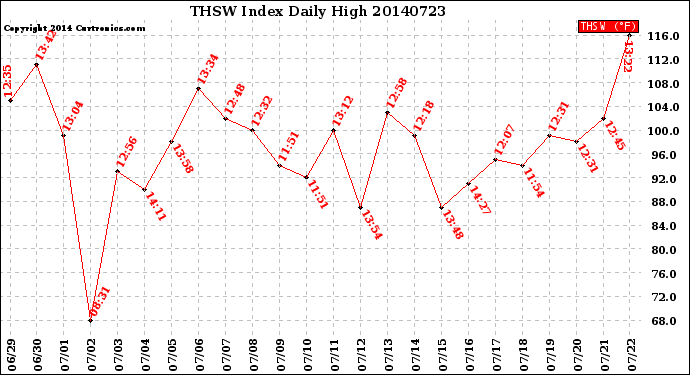 Milwaukee Weather THSW Index<br>Daily High