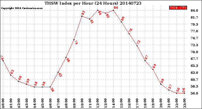 Milwaukee Weather THSW Index<br>per Hour<br>(24 Hours)