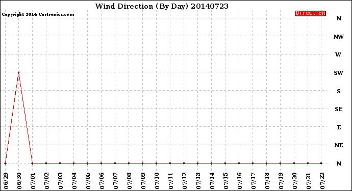 Milwaukee Weather Wind Direction<br>(By Day)