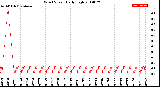 Milwaukee Weather Wind Speed<br>Daily High