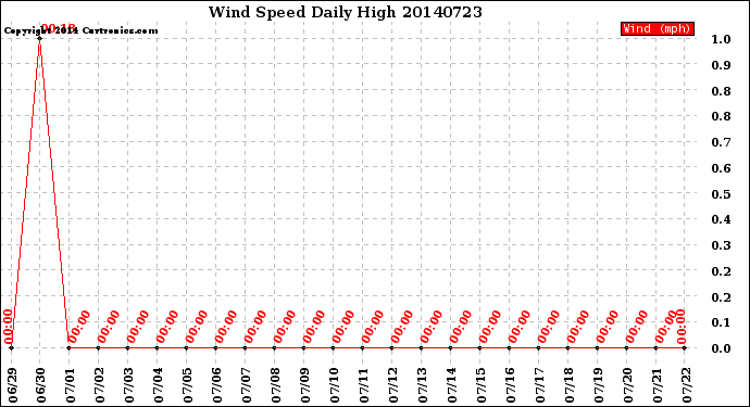 Milwaukee Weather Wind Speed<br>Daily High
