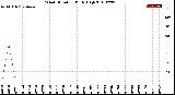 Milwaukee Weather Wind Direction<br>Daily High