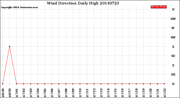 Milwaukee Weather Wind Direction<br>Daily High
