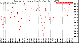 Milwaukee Weather Solar Radiation<br>Avg per Day W/m2/minute