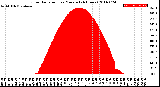 Milwaukee Weather Solar Radiation<br>per Minute<br>(24 Hours)