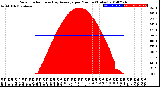 Milwaukee Weather Solar Radiation<br>& Day Average<br>per Minute<br>(Today)