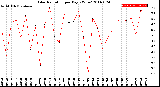 Milwaukee Weather Solar Radiation<br>per Day KW/m2